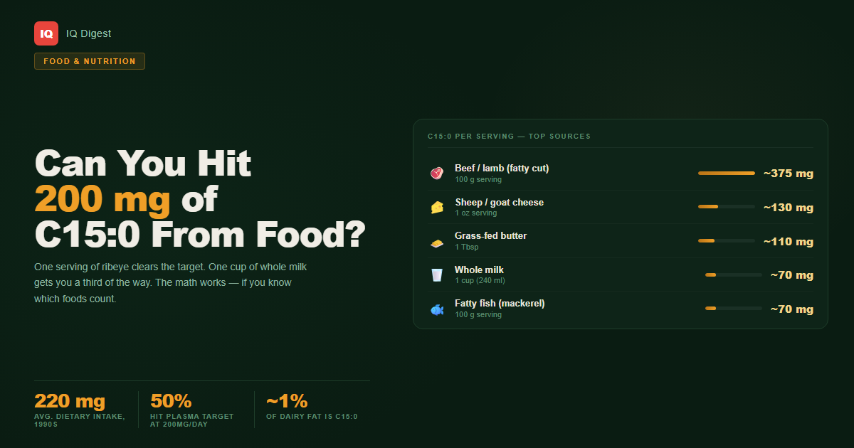 C15:0 food sources and 200mg daily target breakdown