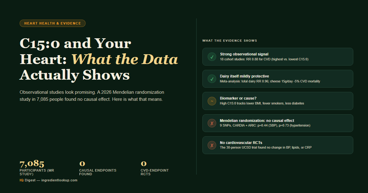 C15:0 and Heart Health: What the Observational Data Actually Says
